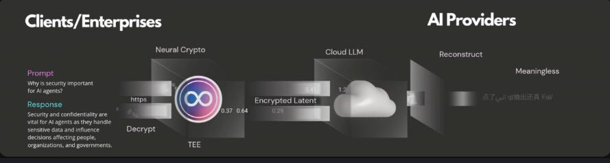 AI data flow diagram emphasizing security.