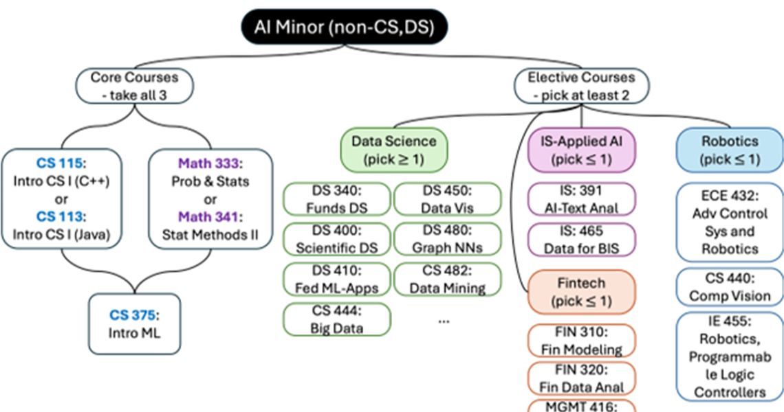 AI minor chart
