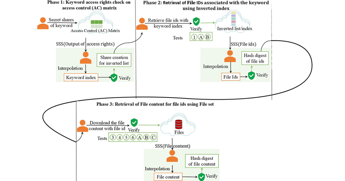 A image of a flowchart showing the database managment 
